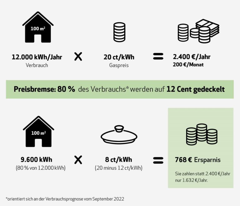 Preisbremsen - Stadtwerke Willich