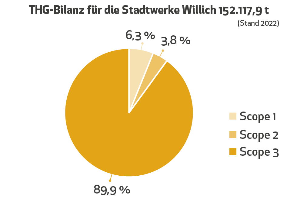 Grafik zeigt die drei Bereiche der Treibhausgas-Emissionen (Scopes 1, 2 und 3)