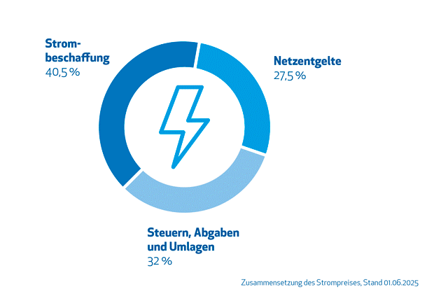 Grafik zur Strompreiszusammensetzung in Deutschland mit Anteilen für Strombeschaffung, Netzentgelte sowie Steuern, Abgaben und Umlagen (Stand: 01.06.2025).